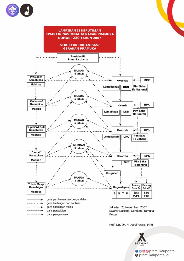 Struktur Organisasi Gerakan Pramuka Jukran 220 Th 2007